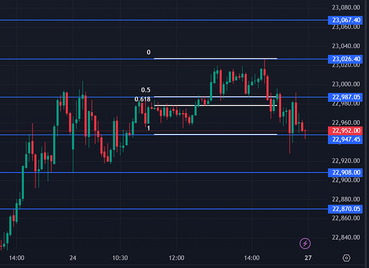 Drawing Support Resistance lines