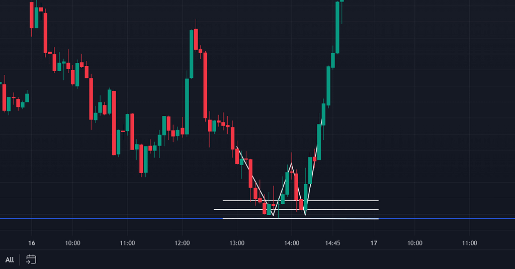 Double bottom w pattern
