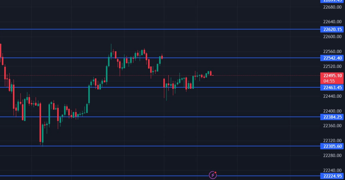 Draw Support and Resistance Levels