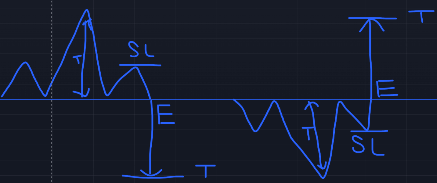 Entry, Exit and Stop loss in Head and shoulders pattern