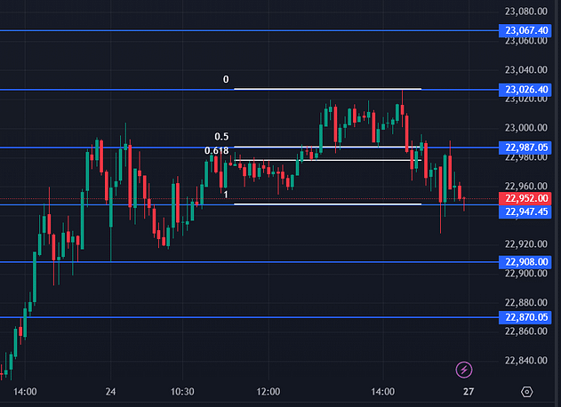 Drawing Support Resistance lines