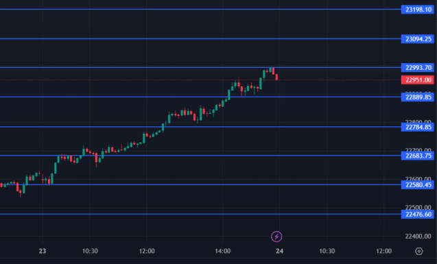 Support Resistance Levels 