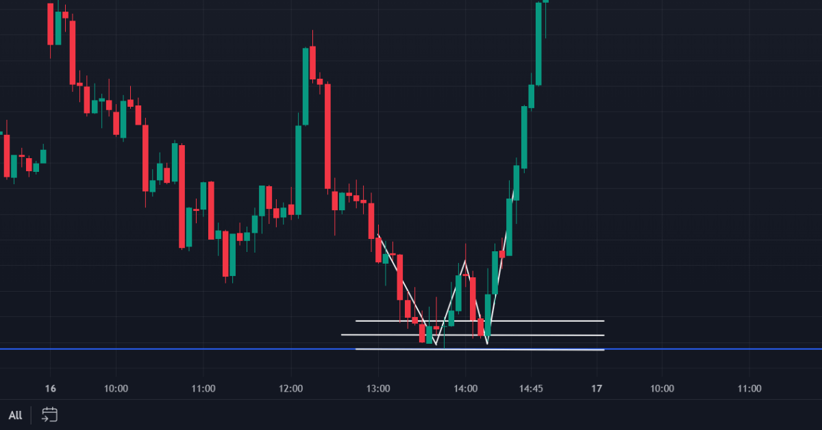 Techniques for Profitable Price Action Trading