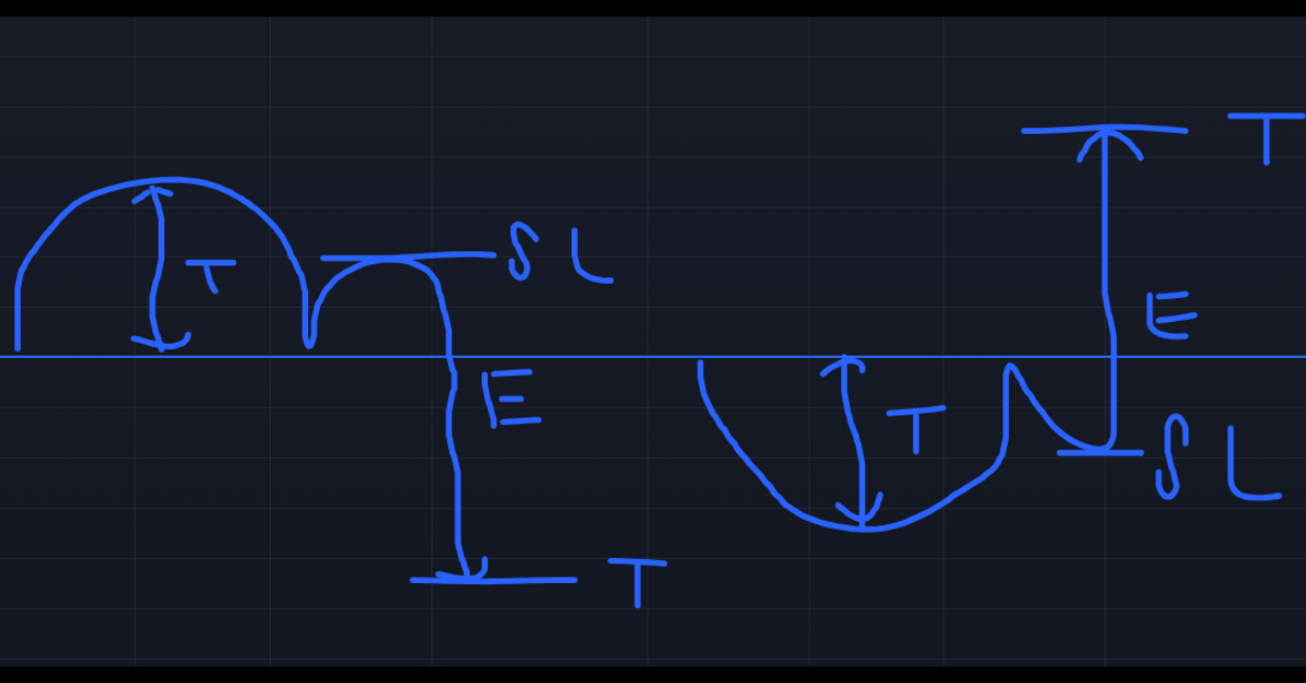 Entry, Exit, and Stoploss in cup and handle pattern